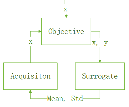 Bayesian Optimization Trinity