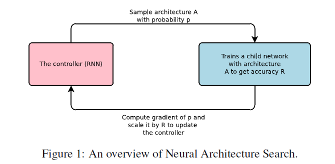 Neural Architecture Search